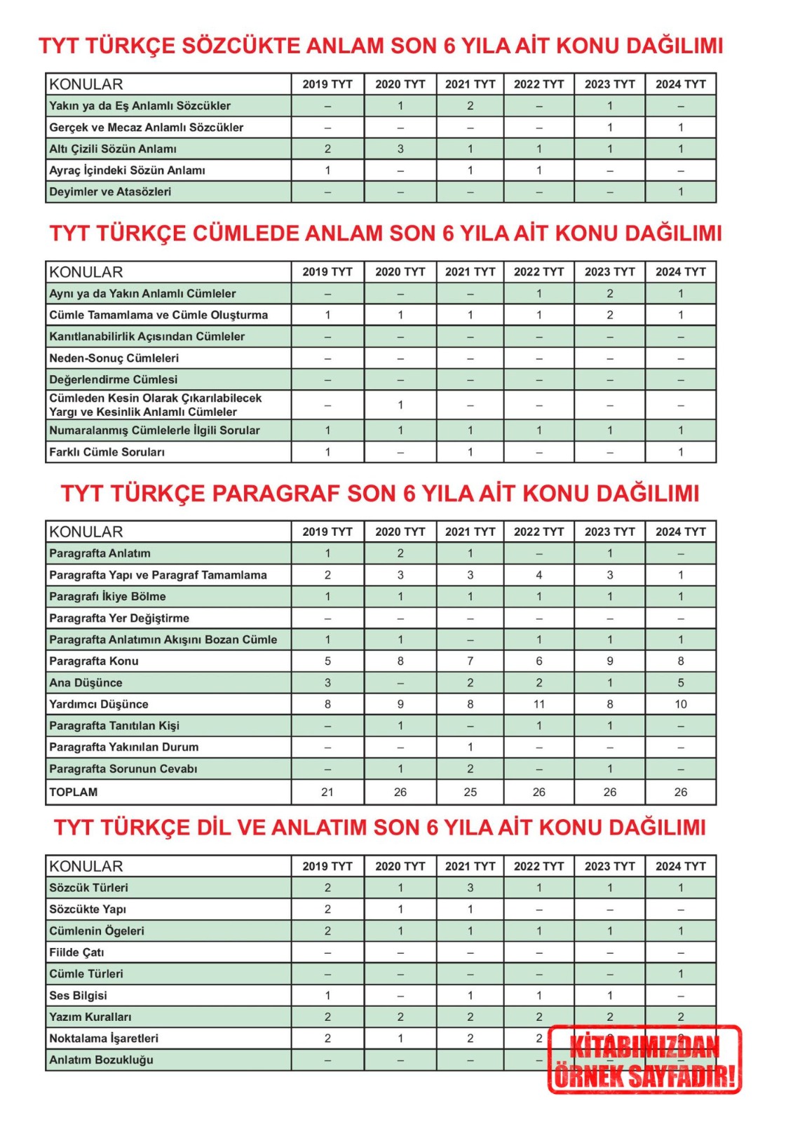 2025 YKS-TYT Türkçe Karakutu ÖSYM Çıkmış Soru Bankası Video/PDF Çözümlü Konu Konu Son 7 Yıl
